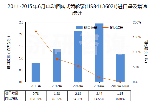 2011-2015年6月電動回轉(zhuǎn)式齒輪泵(HS84136021)進(jìn)口量及增速統(tǒng)計(jì)